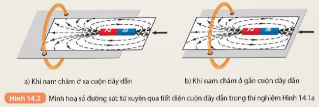 BÀI 14. CẢM ỨNG ĐIỆN TỪ. NGUYÊN TẮC TẠO RA DÒNG ĐIỆN XOAY CHIỀU