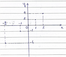 BÀI 2.TỌA ĐỘ CỦA MỘT ĐIỂM VÀ ĐỒ THỊ CỦA HÀM SỐ