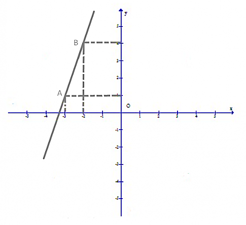 BÀI 3. HÀM SỐ BẬC NHẤT Y = AX + B ( A ≠ 0)