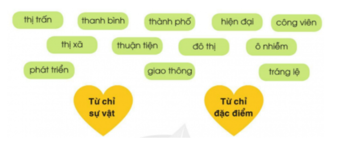 BÀI ĐỌC 4: CON KÊNH XANH GIỮA LÒNG THÀNH PHỐĐỌC HIỂUCâu 1: Những thông tin sau được nêu ở đoạn văn nào? Ghép đúng:Đáp án chuẩn:Câu 2: Người dân được hưởng lợi ích gì khi con kênh ô nhiễm và hai bên bờ được cải tạo thành công viên?Đáp án chuẩn:Vẻ đẹp thiên nhiên ngay giữa lòng thành phố.Câu 3: Theo em, lợi ích nói trên có quan trọng không? Vì sao? Đáp án chuẩn:Quan trọng vì nó không chỉ giúp nâng cao chất lượng cuộc sống của người dân mà còn có giá trị về mặt cảnh quan, làm đẹp môi trường đô thị.Câu 4: Bài đọc gợi cho em suy nghĩ gì? Chọn ý em thích:a) Cần giữ cho môi trường đô thị luôn xanh, sạch, đẹp.b) Cần làm sạch kênh rạch để hạn chế ô nhiễm mạch nước ngầm.c) Em mong con kênh (dòng sông) nơi em ở cũng được cải tạo sạch đẹp.d) Suy nghĩ khác (nêu cụ thể suy nghĩ đó).Đáp án chuẩn:Đáp án a.LUYỆN TẬPCâu 1: Xếp các từ sau vào nhóm thích hợp:Đáp án chuẩn:- Nhóm các từ chỉ sự vật: Thị trấn, thành phố, công viên, thị xã, đô thị, giao thông- Nhóm các từ chỉ đặc điểm: thanh bình, hiện đại, thuận tiện, ô nhiễm, phát triển, tráng lệ.Câu 2: Thi đặt câuMỗi nhóm gồm 3 học sinh thi đặt câu với nhóm khác.Mỗi học sinh trong nhóm đặt 1 câu chứa 1 từ ở bài tập 1.Đáp án chuẩn:- Thị trấn nơi em ở giờ đã phát triển nhiều dịch vụ chăm sóc sức khỏe.- Dân cư thường tập trung rất đông đúc ở các thành phố lớn.- Vào buổi chiều, em và chị thường ra công viên gần nhà để tập thể dục.- Ở quê em, muốn mua các thiết bị điện tử cần phải lên tận thị xã, cách nhà em 7km.- Mật độ dân số ở các đô thị luôn rất cao, điều này làm ảnh hưởng tiêu cực tới cuộc sống của người dân.GÓC SÁNG TẠO