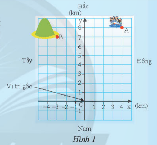 BÀI 2.TỌA ĐỘ CỦA MỘT ĐIỂM VÀ ĐỒ THỊ CỦA HÀM SỐ