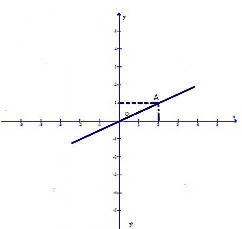 BÀI 3. HÀM SỐ BẬC NHẤT Y = AX + B ( A ≠ 0)