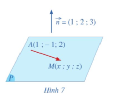 TUYẾN. CẶP VECTOR CHỈ PHƯƠNG CỦA MẶT PHẲNG1. Vector pháp tuyếnHoạt động 1 trang 50 sgk toán 12 tập 2 cdCho hình hộp chữ nhật ABCD.A’B’C’D’ (Hình 2). Giá của vector  có vuông góc với mặt phẳng ABCD hay không?Đáp án chuẩn:Gía  ⊥  (ABCD)Luyện tập-vận dụng 1 trang 51 sgk toán 12 tập 2 cdTrong không gian với hệ tọa độ Oxyz, hãy chỉ ra một vectơ pháp tuyến của:a) Mặt phẳng (Oyz);b) Mặt phẳng (Ozx).Đáp án chuẩn:a)  = (1;0;0) b)  = (0;1;0) 2. Cặp vector chỉ phươngHoạt động 2 trang 51 sgk toán 12 tập 2 cdCho hình hộp ABCD.A B'C'D'. Cho biết hai vectơ có cùng phương hay không. Nhận xét về vị trí tương đối giữa giá của mỗi vectơ   và mặt phẳng (ABCD) (Hình 5).Đáp án chuẩn: nằm trong mặt phẳng ABCD nằm ngoài mặt phẳng ABCD và // với mặt phẳng.Luyện tập-vận dụng 2 trang 51 sgk toán 12 tập 2 cdTrong không gian với hệ tọa độ Oxyz, hãy chỉ ra một cặp vectơ chỉ phương của mỗi mặt phẳng (Oxy), (Oyz), (Ozx).Đáp án chuẩn:Mặt phẳng (Oxy): i = (1, 0, 0);  j = (0, 1, 0)Mặt phẳng (Oyz): j = (0, 1, 0); k = (0, 0, 1)Mặt phẳng (Ozx): i = (1, 0, 0); k = (0, 0, 1)3. Xác định vector pháp tuyến của mặt phẳng khi biết cặp vector chỉ phương Hoạt động 3 trang 52 sgk toán 12 tập 2 cdCho cặp vectơ chỉ phương a=(1;0;1) và b=(2;1;0) của mặt phẳng (P).a) Hãy chỉ ra tọa độ của một vectơ n (n khác 0) vuông góc với cả hai vectơ a và b (Hình 6)b) Vectơ n có là vectơ pháp tuyến của mặt phẳng (P) hay không?Đáp án chuẩn:a)b)  là vectơ pháp tuyến của mặt phẳng (P).Luyện tập-vận dụng 3 trang 52 sgk toán 12 tập 2 cdTrong Ví dụ 3, vectơ   có là vectơ pháp tuyến của mặt phẳng (P) hay không? Vì sao?Đáp án chuẩn: cũng là một vectơ pháp tuyến của mặt phẳng (P).II. Phương trình tổng quát của mặt phẳngHoạt động 4 trang 52 sgk toán 12 tập 2 cdTrong không gian với hệ tọa độ Oxyz, cho mặt phẳng (P) đi qua điểm A(1;-1;2) và có vectơ pháp tuyến là  Giả sử (M(x;y;z)) là một điểm tuỳ ý thuộc mặt phẳng (P) (Hình 7).a) Tính tích vô hướng  theo x, y, z.b) Toạ độ (x; y, z) của điểm M có thoả mãn phương trình:  hay không?Đáp án chuẩn:a) b) Thỏa mãnLuyện tập vận dụng 4 trang 54 sgk toán 12 tập 2 cdChỉ ra một vectơ pháp tuyến của mỗi mặt phẳng sau:a) (P): x-y=0;b) (Q): z-2=0Đáp án chuẩn:a)  b)   III. LẬP PHƯƠNG TRÌNH TỔNG QUÁT CỦA MẶT PHẲNG BIẾT MỘT SỐ ĐIỀU KIỆN1. Lập phương trình tổng quát của mặt phẳng đi qua 1 điểm và biết vector pháp tuyến Hoạt động 5 trang 54 sgk toán 12 tập 2 cdCho mặt phẳng (P) đi qua điểm có   là vectơ pháp tuyến. Giả sử M(x;y;z) là một điểm bất kì thuộc mặt phẳng (P) (Hình 9).a) Tính tích vô hướng  b) Hãy biểu diễn  theo  và A,B,CĐáp án chuẩn:a) b) Luyện tập-vận dụng 5 trang 54 sgk toán 12 tập 2 cdCho hai điểm M(2; 1; 0) và N(3; 0; 1). Lập phương trình mặt phẳng trung trực của đoạn thẳng MN.Đáp án chuẩn:2. Lập phương trình tổng quát của mặt phẳng đi qua 1 điểm và biết được cặp vector chỉ phươngHoạt động 6 trang 55 sgk toán 12 tập 2 cdCho mặt phẳng (P) đi qua điểm I(1:3:-2) có cặp vectơ chỉ phương là  vàa) Hãy chỉ ra một vectơ pháp tuyến  của mặt phẳng (P).b) Lập phương trình mặt phẳng (P) đi qua điểm (1; 3;-2), biết vectơ pháp tuyến Đáp án chuẩn:a) b) (P):Luyện tập-vận dụng 6 trang 55 sgk toán 12 tập 2 cd Cho mặt phẳng (P) đi qua điểm (). Lập phương trình mặt phẳng (P), biết mặt phẳng đó:a) Vuông góc với trục Ox,b) Vuông góc với trục Oy;c) Vuông góc với trục Oz.Đáp án chuẩn:a) b) c)  Hoạt động 7 trang 55 sgk toán 12 tập 2 cdCho ba điểm  cùng thuộc mặt phẳng (P) (Hình 11).a) Tìm toạ độ của các vectơ Từ đó hãy chứng tỏ rằng ba điểm H, I, K không thẳng hàng.b) Lập phương trình mặt phẳng (P) đi qua điểm (H(-1;1;2) biết cặp vectơ chỉ phương là Đáp án chuẩn:a) H, I, K không thẳng hàng.b) Luyện tập-vận dụng 7 trang 56 sgk toán 12 tập 2 cdLập phương trình mặt phẳng đi qua ba điểm M(1; 2; 1), N(0; 3; 2) và P(-1; 0; 0)Đáp án chuẩn:IV. ĐIỀU KIỆN SONG SONG, VUÔNG GÓC CỦA 2 MẶT PHẲNG1. Điều kiện song song của 2 mặt phẳngHoạt động 8 trang 57 sgk toán 12 tập 2 cd Cho mặt phẳng (P1):Và mặt phẳng (P2):a) Gọi lần lượt là vectơ pháp tuyến của hai mặt phẳng  (Hình 14). Tìm liên hệ giữa và b) Tìm hệ số tự do D1, D2 lần lượt của 2 phương trình (1), (2). So sánh D1 và 2D2c) Nêu vị trí tương đối của 2 mặt phẳng (P1), (P2).Đáp án chuẩn:a) b) c) Hai mặt phẳng // và không trùng nhau.Luyện tập-vận dụng 9 trang 58 sgk toán 12 tập 2 cdChứng minh rằng các mặt phẳng:(P): (x-m=0)(Q): (y-m=0)(R): (z-m=0)lần lượt song song với các mặt phẳng (Oyz), (Ozx), (Oxy).Đáp án chuẩn:(P)//(Oyz)(Q)//(Oxz)(R)//(Oxy)2. Điều kiện vuông góc của 2 mặt phẳngHoạt động 9 trang 58 sgk toán 12 tập 2 cdCho mặt phẳng  có phương trình tổng quát là:và mặt phẳng  có phương trình tổng quát là:Gọi  lần lượt là vectơ pháp tuyến của hai mặt phẳng Hai vectơ  có vuông góc với nhau hay không?Đáp án chuẩn:Vectơ  vuông góc với nhau.Luyện tập-vận dụng 10 trang 59 sgk toán 12 tập 2 cdChứng minh rằng hai mặt phẳng (Ozx) và (P): x + 2z - 3 = 0 vuông góc với nhau.Đáp án chuẩn:(Ozx) ⊥ (P): x + 2z - 3 = 0 V. KHOẢNG CÁCH TỪ MỘT ĐIỂM ĐẾN MỘT MẶT PHẲNGHoạt động 10 trang 59 sgk toán 12 tập 2 cdCho mặt phẳng (P) có phương trình tổng quát là  với  là vecto pháp tuyến. Cho điểm  Gọi  là hình chiếu vuông góc của điểm M trên mặt phẳng (P)a) Tính toạ độ của  theo b) Nêu nhận xét về phương của hai vectơ            Từ đó, hãy suy ra rằng=c) Tính các độ dài  theo A, B, C, D. Từ đó, hãy nêu công thức tính khoảng cách từ điểm M0(2;3;4) đến mặt phẳng (P).Đáp án chuẩn: a) b)  //  => c) ; ; Hoạt động 11 trang 60 sgk toán 12 tập 2 cdChứng minh rằng khoảng cách từ điểm M(a, b, c) đến các mặt phẳng (Oyz), (Ozx), (Oxy) lần lượt bằng |a|,|b|,|c|Đáp án chuẩn:Khoảng cách từ điểm M đến mặt phẳng (Oyz): Khoảng cách từ điểm M đến mặt phẳng (Ozx): Khoảng cách từ điểm M đến mặt phẳng (Oxy): Luyện tập-vận dụng 12 trang 60 sgk toán 12 tập 2 cdCho mặt phẳng và mặt phẳnga) Chứng minh rằng: b) Tính khoảng cách giữa hai mặt phẳng song song,Đáp án chuẩn:a)  b) BÀI TẬP