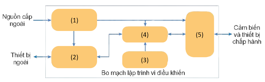 TRẮC NGHIỆM