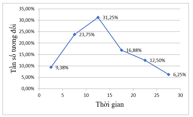 BÀI 24: BẢNG TẦN SỐ, TẦN SỐ TƯƠNG ĐỐI GHÉP NHÓM VÀ BIỂU ĐỒ1. BẢNG TẦN SỐ, TẦN SỐ TƯƠNG ĐỐI GHÉP NHÓMGiải nhanh hoạt động 1 trang 46 sgk toán 9 tập 2 knttGiáo viên chủ nhiệm lớp 9C đã thu được kết quả như sau: Thời gian tự học dưới 1 giờ có 10 bạn; từ 1 giờ đến dưới 2 giờ có 15 bạn; từ 2 giờ đến dưới 3 giờ có 8 bạn; từ 3 giờ đến dưới 4 giờ có 7 bạn. Dựa vào dữ liệu trên, hãy hoàn thành các bảng sau vào vở:Bảng 7.1 được gọi là bảng tần số ghép nhóm, bảng 7.2 được gọi là bảng tần số tương đối ghép nhóm.Giải nhanh:Thời gian(giờ)[0;1)[1;2)[2;3)[3;4)Tần số101587Ta có bảng tần số tương đốiThời gian(giờ)[0;1)[1;2)[2;3)[3;4)Tần số tương đối25%37,5%20%17,5%Giải nhanh luyện tập 1 trang 48 sgk toán 9 tập 2 knttCho bảng tần số ghép nhóm về tuổi thọ của một số ong mật cái như sau:a)Đọc và giải thích bảng thống kê trên.b)Lập bảng tần số tương đối ghép nhóm cho bảng thống kê này.Giải nhanh:a) Tuổi thọ từ 30 tuổi đến dưới 40 tuổi có 12 ngườiTuổi thọ tử 40 tuổi đến dưới 50 tuổi có 23 ngườiTuổi thọ từ 50 tuổi đến dưới 60 tuổi có 15 ngườib) Ta có bảng tần số tương đối ghép nhómTuổi thọ(ngày)[30;40)[40;50)[50;60)Tần số tương đối24%46%30%Giải nhanh luyện tập 2 trang 48 sgk toán 9 tập 2 knttChỉ số phát triển con người (HDI) là chỉ tiêu tổng hợp phản ánh các mặt thu nhập, sức khỏe, giáo dục của người dân trong một quốc gia. Các nước và vùng lãnh thổ trên thế giới được chia thành 4 nhóm theo HDI: Nhóm 1(rất cao) có HDI từ 0,8 trở lên; Nhóm 2(cao) có HDI từ 0,7 đến dưới 0,8; Nhóm 3(trung bình) có HDI từ 0,55 đến dưới 0,7; Nhóm 4(thấp) có HDI dưới 0,55. Năm 2021, chỉ số HDI của 11 quốc gia Đông Nam Á như sau:Dựa vào dữ liệu trên., hãy hoàn thành bảng tần số ghép nhóm sau:Giải nhanh:Chỉ số HDI[0;0,55)[0,55;0,7][0,7;0,8)[0,8;1)Tần số05242. BIỂU ĐỒ TẦN SỐ TƯƠNG ĐỐI GHÉP NHÓM DẠNG CỘTGiải nhanh hoạt động 2 trang 49 sgk toán 9 tập 2 knttBiểu đồ hình 7.17 cho biết tỉ lệ cân nặng của 62 trẻ sơ sinh tại một bệnh viện.a) Đọc và giải thích số liệu được biểu diễn trên biểu đồ.b) Lập bảng thống kê cho số liệu được biểu diễn trên biểu đồ . Bảng thống kê đó có phải là bảng tần số tương đối ghép nhóm không?Giải nhanh:a) Cân nặng được chia thành 8 nhóm với các tần số tương đối tương ứng.b)Bảng thống kêCân nặng(kg)[2,5;2,7)[2,7;2,9)[2,9;3,1)[3,1;3,3)[3,3;3,5)[3,5;3,7)[3,7;3,9)[3,9;4,1)Tần số tương đối3,2%6,5%11,3%19,4%24,2%16,1%12,9%6,4%Giải nhanh luyện tập 3 trang 50 sgk toán 9 tập 2 knttVẽ biểu đồ tần số tương đối ghép nhóm dạng cột cho bảng sau về chiều cao của một số cây chà là giống 3 tháng tuối.Giải nhanh:3. BIỂU ĐỒ TẦN SỐ TƯƠNG ĐỐI GHÉP NHÓM DẠNG ĐOẠN THẲNGGiải nhanh luyện tập 4 trang 52 sgk toán 9 tập 2 knttCho bảng tần số ghép nhóm sau về thời gian gọi (phút) của một số cuộc gọi điện thoại.Vẽ biểu đồ tần số tương đối ghép nhóm dạng đoạn thẳng cho bảng thống kê trên.Giải nhanh:Ta có bảng tần số tương đối ghép nhóm như sau:Thời gian1,53,55,57,59,5Tần số tương đối10%23,3%33,3%20%13,4%4. GIẢI NHANH BÀI TẬP CUỐI SGK