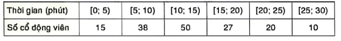 BÀI 24: BẢNG TẦN SỐ, TẦN SỐ TƯƠNG ĐỐI GHÉP NHÓM VÀ BIỂU ĐỒ1. BẢNG TẦN SỐ, TẦN SỐ TƯƠNG ĐỐI GHÉP NHÓMGiải nhanh hoạt động 1 trang 46 sgk toán 9 tập 2 knttGiáo viên chủ nhiệm lớp 9C đã thu được kết quả như sau: Thời gian tự học dưới 1 giờ có 10 bạn; từ 1 giờ đến dưới 2 giờ có 15 bạn; từ 2 giờ đến dưới 3 giờ có 8 bạn; từ 3 giờ đến dưới 4 giờ có 7 bạn. Dựa vào dữ liệu trên, hãy hoàn thành các bảng sau vào vở:Bảng 7.1 được gọi là bảng tần số ghép nhóm, bảng 7.2 được gọi là bảng tần số tương đối ghép nhóm.Giải nhanh:Thời gian(giờ)[0;1)[1;2)[2;3)[3;4)Tần số101587Ta có bảng tần số tương đốiThời gian(giờ)[0;1)[1;2)[2;3)[3;4)Tần số tương đối25%37,5%20%17,5%Giải nhanh luyện tập 1 trang 48 sgk toán 9 tập 2 knttCho bảng tần số ghép nhóm về tuổi thọ của một số ong mật cái như sau:a)Đọc và giải thích bảng thống kê trên.b)Lập bảng tần số tương đối ghép nhóm cho bảng thống kê này.Giải nhanh:a) Tuổi thọ từ 30 tuổi đến dưới 40 tuổi có 12 ngườiTuổi thọ tử 40 tuổi đến dưới 50 tuổi có 23 ngườiTuổi thọ từ 50 tuổi đến dưới 60 tuổi có 15 ngườib) Ta có bảng tần số tương đối ghép nhómTuổi thọ(ngày)[30;40)[40;50)[50;60)Tần số tương đối24%46%30%Giải nhanh luyện tập 2 trang 48 sgk toán 9 tập 2 knttChỉ số phát triển con người (HDI) là chỉ tiêu tổng hợp phản ánh các mặt thu nhập, sức khỏe, giáo dục của người dân trong một quốc gia. Các nước và vùng lãnh thổ trên thế giới được chia thành 4 nhóm theo HDI: Nhóm 1(rất cao) có HDI từ 0,8 trở lên; Nhóm 2(cao) có HDI từ 0,7 đến dưới 0,8; Nhóm 3(trung bình) có HDI từ 0,55 đến dưới 0,7; Nhóm 4(thấp) có HDI dưới 0,55. Năm 2021, chỉ số HDI của 11 quốc gia Đông Nam Á như sau:Dựa vào dữ liệu trên., hãy hoàn thành bảng tần số ghép nhóm sau:Giải nhanh:Chỉ số HDI[0;0,55)[0,55;0,7][0,7;0,8)[0,8;1)Tần số05242. BIỂU ĐỒ TẦN SỐ TƯƠNG ĐỐI GHÉP NHÓM DẠNG CỘTGiải nhanh hoạt động 2 trang 49 sgk toán 9 tập 2 knttBiểu đồ hình 7.17 cho biết tỉ lệ cân nặng của 62 trẻ sơ sinh tại một bệnh viện.a) Đọc và giải thích số liệu được biểu diễn trên biểu đồ.b) Lập bảng thống kê cho số liệu được biểu diễn trên biểu đồ . Bảng thống kê đó có phải là bảng tần số tương đối ghép nhóm không?Giải nhanh:a) Cân nặng được chia thành 8 nhóm với các tần số tương đối tương ứng.b)Bảng thống kêCân nặng(kg)[2,5;2,7)[2,7;2,9)[2,9;3,1)[3,1;3,3)[3,3;3,5)[3,5;3,7)[3,7;3,9)[3,9;4,1)Tần số tương đối3,2%6,5%11,3%19,4%24,2%16,1%12,9%6,4%Giải nhanh luyện tập 3 trang 50 sgk toán 9 tập 2 knttVẽ biểu đồ tần số tương đối ghép nhóm dạng cột cho bảng sau về chiều cao của một số cây chà là giống 3 tháng tuối.Giải nhanh:3. BIỂU ĐỒ TẦN SỐ TƯƠNG ĐỐI GHÉP NHÓM DẠNG ĐOẠN THẲNGGiải nhanh luyện tập 4 trang 52 sgk toán 9 tập 2 knttCho bảng tần số ghép nhóm sau về thời gian gọi (phút) của một số cuộc gọi điện thoại.Vẽ biểu đồ tần số tương đối ghép nhóm dạng đoạn thẳng cho bảng thống kê trên.Giải nhanh:Ta có bảng tần số tương đối ghép nhóm như sau:Thời gian1,53,55,57,59,5Tần số tương đối10%23,3%33,3%20%13,4%4. GIẢI NHANH BÀI TẬP CUỐI SGK