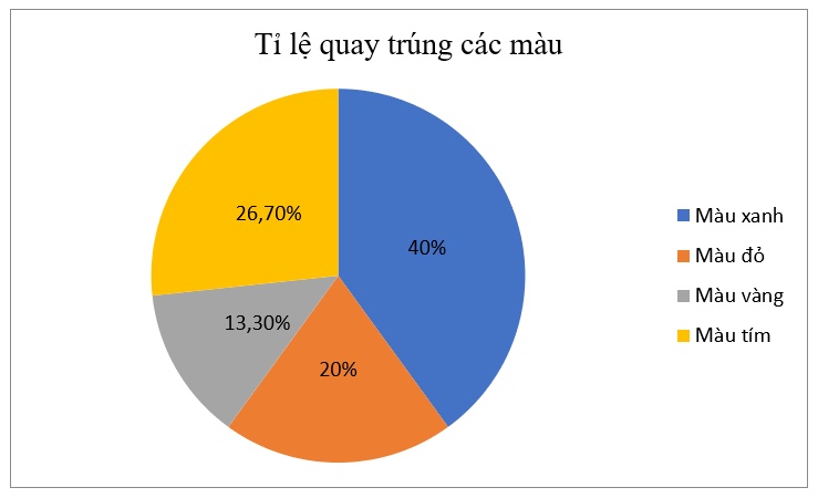 BÀI 23: BẢNG TẦN SỐ TƯƠNG ĐỐI VÀ BIỂU ĐỒ TẦN SỐ TƯƠNG ĐỐI1. BẢNG TẦN SỐ TƯƠNG ĐỐIGiải nhanh hoạt động 1 trang 38 sgk toán 9 tập 2 knttCó một túi kín đựng 10 quả bóng, mỗi quả có một trong các màu xanh, đỏ hoặc vàng. Thực hiện 30 lần lấy bóng, mỗi lần lấy một quả, ghi lại màu quả bóng được lấy ra sau đó trả lại quả bóng vào túi và trộn đều.a)Từ dữ liệu ghi lại, cho biết tần số xuất hiện của các quả bóng màu xanh, đỏ, vàng. Lập tỉ số giữa tần số và số lần lấy bóng.b)Đoán xem trong túi số lượng bóng có màu gì là ít nhất, nhiều nhất.Giải nhanh:a)MàuXanhĐỏTímTần số xuất hiệnXYZ *Lập tỉ số giữa tần số và số lần lấy bóng-Tỉ số cho màu xanh X/30-Tỉ số cho màu đỏ Y/30-Tỉ số cho màu vàng Z/30b)Dựa vào tỉ số giữa tần số và số lần lấy bóng, ta có thể đưa ra dự đoán về số lượng bóng mỗi màu:-Màu có tỉ số thấp nhất: Dự đoán là màu có số lượng ít nhất tròn túi.-Màu có tỉ số cao nhất: Dự đoán là màu có số lượng nhiều nhất.Giải nhanh luyện tập 1 trang 39 sgk toán 9 tập 2 knttQuay 50 lần một tấm bìa hình tròn được chia thành ba hình quạt với các màu xanh, đỏ, vàng. Quan sát và ghi lại mũi tên chỉ vào hình quạt có màu nào khi tấm bìa dừng lại. Kết quả thu được như sau:a)Lập bảng tần số tương đối cho kết quả thu được.b)Ước lượng xác suất mũi tên chỉ vào hình quạt màu đỏ.Giải nhanh:a)Ta có bảng tần số tương đối sau:Số lần quay trúngMàu xanhMàu đỏMàu vàngTần số tương đối30%50%20%b)Xác suất mũi tên chỉ vào hình quạt màu đỏ là 50%2. BIỂU ĐỒ TẦN SỐ TƯƠNG ĐỐIGiải nhanh hoạt động 2 trang 39 sgk toán 9 tập 2 knttCó ba phương án thi đấu tại giải bóng đá khối lớp 9 của một trường như sau:Phương án 1: Các đội đấu vòng tròn, tính điểm.Phương án 2: Chia các đội thành hai bảng, mỗi bảng lấy hai đội vào trận bán kết.Phương án 3: Các đội bốc thăm ghép cặp, đấu loại trực tiếp.Ban tổ chức đã lấy phiếu khảo sát ý kiến. Kết quả được Bình và Nam biểu diễn bằng biểu đồ như sau:a)Đọc và giải thích mỗi biểu đồ trên.b)Lập bảng tần số tương đối cho kết quả khảo sát ý kiến.Giải nhanh:a)*Biểu đồ cột ở hình 7.9Phương án 1 chiếm 28% Phương án 2 chiếm 61%Phương án 3 chiếm 11%*Biểu đồ hình quạt tròn ở hình 7.10Phương án 1 chiếm 28% Phương án 2 chiếm 61%Phương án 3 chiếm 11%b)Bảng tần số tương đối:Phương án 123Tần số tương đối28%61%11%Giải nhanh luyện tập 2 trang 41 sgk toán 9 tập 2 knttBảng tần số tương đối sau cho biết tỉ lệ học sinh đánh giá độ khó của đề thi học kì môn Toán theo các mức độ:Vẽ biểu đồ hình quạt tròn biểu diễn bảng tần số tương đối này.Giải nhanh:Tranh luận trang 41 sgk toán 9 tập 2 knttBạn Bình phát phiếu (H.7.13) lấy ý kiến bình chọn của 40 bạn trong lớp về địa điểm đi dã ngoại. Kết quả bạn Bình thu được như sau:Ý kiến của bạn thế nào?Giải nhanh:Nên dùng biểu đồ hình cột chồng, vì tổng tỉ lệ bạn bình chọn lớn hơn 100%, rất khó để biểu diễn trên biểu đồ hình quạt tròn.3. GIẢI NHANH BÀI TẬP CUỐI SGK