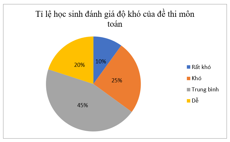 BÀI 23: BẢNG TẦN SỐ TƯƠNG ĐỐI VÀ BIỂU ĐỒ TẦN SỐ TƯƠNG ĐỐI1. BẢNG TẦN SỐ TƯƠNG ĐỐIGiải nhanh hoạt động 1 trang 38 sgk toán 9 tập 2 knttCó một túi kín đựng 10 quả bóng, mỗi quả có một trong các màu xanh, đỏ hoặc vàng. Thực hiện 30 lần lấy bóng, mỗi lần lấy một quả, ghi lại màu quả bóng được lấy ra sau đó trả lại quả bóng vào túi và trộn đều.a)Từ dữ liệu ghi lại, cho biết tần số xuất hiện của các quả bóng màu xanh, đỏ, vàng. Lập tỉ số giữa tần số và số lần lấy bóng.b)Đoán xem trong túi số lượng bóng có màu gì là ít nhất, nhiều nhất.Giải nhanh:a)MàuXanhĐỏTímTần số xuất hiệnXYZ *Lập tỉ số giữa tần số và số lần lấy bóng-Tỉ số cho màu xanh X/30-Tỉ số cho màu đỏ Y/30-Tỉ số cho màu vàng Z/30b)Dựa vào tỉ số giữa tần số và số lần lấy bóng, ta có thể đưa ra dự đoán về số lượng bóng mỗi màu:-Màu có tỉ số thấp nhất: Dự đoán là màu có số lượng ít nhất tròn túi.-Màu có tỉ số cao nhất: Dự đoán là màu có số lượng nhiều nhất.Giải nhanh luyện tập 1 trang 39 sgk toán 9 tập 2 knttQuay 50 lần một tấm bìa hình tròn được chia thành ba hình quạt với các màu xanh, đỏ, vàng. Quan sát và ghi lại mũi tên chỉ vào hình quạt có màu nào khi tấm bìa dừng lại. Kết quả thu được như sau:a)Lập bảng tần số tương đối cho kết quả thu được.b)Ước lượng xác suất mũi tên chỉ vào hình quạt màu đỏ.Giải nhanh:a)Ta có bảng tần số tương đối sau:Số lần quay trúngMàu xanhMàu đỏMàu vàngTần số tương đối30%50%20%b)Xác suất mũi tên chỉ vào hình quạt màu đỏ là 50%2. BIỂU ĐỒ TẦN SỐ TƯƠNG ĐỐIGiải nhanh hoạt động 2 trang 39 sgk toán 9 tập 2 knttCó ba phương án thi đấu tại giải bóng đá khối lớp 9 của một trường như sau:Phương án 1: Các đội đấu vòng tròn, tính điểm.Phương án 2: Chia các đội thành hai bảng, mỗi bảng lấy hai đội vào trận bán kết.Phương án 3: Các đội bốc thăm ghép cặp, đấu loại trực tiếp.Ban tổ chức đã lấy phiếu khảo sát ý kiến. Kết quả được Bình và Nam biểu diễn bằng biểu đồ như sau:a)Đọc và giải thích mỗi biểu đồ trên.b)Lập bảng tần số tương đối cho kết quả khảo sát ý kiến.Giải nhanh:a)*Biểu đồ cột ở hình 7.9Phương án 1 chiếm 28% Phương án 2 chiếm 61%Phương án 3 chiếm 11%*Biểu đồ hình quạt tròn ở hình 7.10Phương án 1 chiếm 28% Phương án 2 chiếm 61%Phương án 3 chiếm 11%b)Bảng tần số tương đối:Phương án 123Tần số tương đối28%61%11%Giải nhanh luyện tập 2 trang 41 sgk toán 9 tập 2 knttBảng tần số tương đối sau cho biết tỉ lệ học sinh đánh giá độ khó của đề thi học kì môn Toán theo các mức độ:Vẽ biểu đồ hình quạt tròn biểu diễn bảng tần số tương đối này.Giải nhanh:Tranh luận trang 41 sgk toán 9 tập 2 knttBạn Bình phát phiếu (H.7.13) lấy ý kiến bình chọn của 40 bạn trong lớp về địa điểm đi dã ngoại. Kết quả bạn Bình thu được như sau:Ý kiến của bạn thế nào?Giải nhanh:Nên dùng biểu đồ hình cột chồng, vì tổng tỉ lệ bạn bình chọn lớn hơn 100%, rất khó để biểu diễn trên biểu đồ hình quạt tròn.3. GIẢI NHANH BÀI TẬP CUỐI SGK