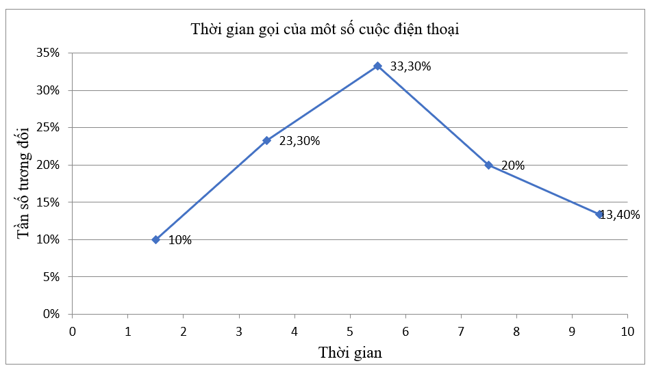 BÀI 24: BẢNG TẦN SỐ, TẦN SỐ TƯƠNG ĐỐI GHÉP NHÓM VÀ BIỂU ĐỒ1. BẢNG TẦN SỐ, TẦN SỐ TƯƠNG ĐỐI GHÉP NHÓMGiải nhanh hoạt động 1 trang 46 sgk toán 9 tập 2 knttGiáo viên chủ nhiệm lớp 9C đã thu được kết quả như sau: Thời gian tự học dưới 1 giờ có 10 bạn; từ 1 giờ đến dưới 2 giờ có 15 bạn; từ 2 giờ đến dưới 3 giờ có 8 bạn; từ 3 giờ đến dưới 4 giờ có 7 bạn. Dựa vào dữ liệu trên, hãy hoàn thành các bảng sau vào vở:Bảng 7.1 được gọi là bảng tần số ghép nhóm, bảng 7.2 được gọi là bảng tần số tương đối ghép nhóm.Giải nhanh:Thời gian(giờ)[0;1)[1;2)[2;3)[3;4)Tần số101587Ta có bảng tần số tương đốiThời gian(giờ)[0;1)[1;2)[2;3)[3;4)Tần số tương đối25%37,5%20%17,5%Giải nhanh luyện tập 1 trang 48 sgk toán 9 tập 2 knttCho bảng tần số ghép nhóm về tuổi thọ của một số ong mật cái như sau:a)Đọc và giải thích bảng thống kê trên.b)Lập bảng tần số tương đối ghép nhóm cho bảng thống kê này.Giải nhanh:a) Tuổi thọ từ 30 tuổi đến dưới 40 tuổi có 12 ngườiTuổi thọ tử 40 tuổi đến dưới 50 tuổi có 23 ngườiTuổi thọ từ 50 tuổi đến dưới 60 tuổi có 15 ngườib) Ta có bảng tần số tương đối ghép nhómTuổi thọ(ngày)[30;40)[40;50)[50;60)Tần số tương đối24%46%30%Giải nhanh luyện tập 2 trang 48 sgk toán 9 tập 2 knttChỉ số phát triển con người (HDI) là chỉ tiêu tổng hợp phản ánh các mặt thu nhập, sức khỏe, giáo dục của người dân trong một quốc gia. Các nước và vùng lãnh thổ trên thế giới được chia thành 4 nhóm theo HDI: Nhóm 1(rất cao) có HDI từ 0,8 trở lên; Nhóm 2(cao) có HDI từ 0,7 đến dưới 0,8; Nhóm 3(trung bình) có HDI từ 0,55 đến dưới 0,7; Nhóm 4(thấp) có HDI dưới 0,55. Năm 2021, chỉ số HDI của 11 quốc gia Đông Nam Á như sau:Dựa vào dữ liệu trên., hãy hoàn thành bảng tần số ghép nhóm sau:Giải nhanh:Chỉ số HDI[0;0,55)[0,55;0,7][0,7;0,8)[0,8;1)Tần số05242. BIỂU ĐỒ TẦN SỐ TƯƠNG ĐỐI GHÉP NHÓM DẠNG CỘTGiải nhanh hoạt động 2 trang 49 sgk toán 9 tập 2 knttBiểu đồ hình 7.17 cho biết tỉ lệ cân nặng của 62 trẻ sơ sinh tại một bệnh viện.a) Đọc và giải thích số liệu được biểu diễn trên biểu đồ.b) Lập bảng thống kê cho số liệu được biểu diễn trên biểu đồ . Bảng thống kê đó có phải là bảng tần số tương đối ghép nhóm không?Giải nhanh:a) Cân nặng được chia thành 8 nhóm với các tần số tương đối tương ứng.b)Bảng thống kêCân nặng(kg)[2,5;2,7)[2,7;2,9)[2,9;3,1)[3,1;3,3)[3,3;3,5)[3,5;3,7)[3,7;3,9)[3,9;4,1)Tần số tương đối3,2%6,5%11,3%19,4%24,2%16,1%12,9%6,4%Giải nhanh luyện tập 3 trang 50 sgk toán 9 tập 2 knttVẽ biểu đồ tần số tương đối ghép nhóm dạng cột cho bảng sau về chiều cao của một số cây chà là giống 3 tháng tuối.Giải nhanh:3. BIỂU ĐỒ TẦN SỐ TƯƠNG ĐỐI GHÉP NHÓM DẠNG ĐOẠN THẲNGGiải nhanh luyện tập 4 trang 52 sgk toán 9 tập 2 knttCho bảng tần số ghép nhóm sau về thời gian gọi (phút) của một số cuộc gọi điện thoại.Vẽ biểu đồ tần số tương đối ghép nhóm dạng đoạn thẳng cho bảng thống kê trên.Giải nhanh:Ta có bảng tần số tương đối ghép nhóm như sau:Thời gian1,53,55,57,59,5Tần số tương đối10%23,3%33,3%20%13,4%4. GIẢI NHANH BÀI TẬP CUỐI SGK