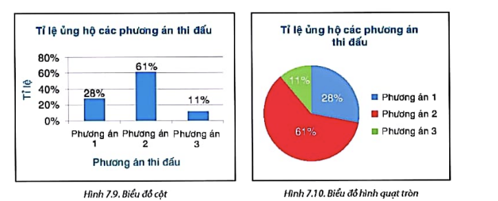 BÀI 23: BẢNG TẦN SỐ TƯƠNG ĐỐI VÀ BIỂU ĐỒ TẦN SỐ TƯƠNG ĐỐI1. BẢNG TẦN SỐ TƯƠNG ĐỐIGiải nhanh hoạt động 1 trang 38 sgk toán 9 tập 2 knttCó một túi kín đựng 10 quả bóng, mỗi quả có một trong các màu xanh, đỏ hoặc vàng. Thực hiện 30 lần lấy bóng, mỗi lần lấy một quả, ghi lại màu quả bóng được lấy ra sau đó trả lại quả bóng vào túi và trộn đều.a)Từ dữ liệu ghi lại, cho biết tần số xuất hiện của các quả bóng màu xanh, đỏ, vàng. Lập tỉ số giữa tần số và số lần lấy bóng.b)Đoán xem trong túi số lượng bóng có màu gì là ít nhất, nhiều nhất.Giải nhanh:a)MàuXanhĐỏTímTần số xuất hiệnXYZ *Lập tỉ số giữa tần số và số lần lấy bóng-Tỉ số cho màu xanh X/30-Tỉ số cho màu đỏ Y/30-Tỉ số cho màu vàng Z/30b)Dựa vào tỉ số giữa tần số và số lần lấy bóng, ta có thể đưa ra dự đoán về số lượng bóng mỗi màu:-Màu có tỉ số thấp nhất: Dự đoán là màu có số lượng ít nhất tròn túi.-Màu có tỉ số cao nhất: Dự đoán là màu có số lượng nhiều nhất.Giải nhanh luyện tập 1 trang 39 sgk toán 9 tập 2 knttQuay 50 lần một tấm bìa hình tròn được chia thành ba hình quạt với các màu xanh, đỏ, vàng. Quan sát và ghi lại mũi tên chỉ vào hình quạt có màu nào khi tấm bìa dừng lại. Kết quả thu được như sau:a)Lập bảng tần số tương đối cho kết quả thu được.b)Ước lượng xác suất mũi tên chỉ vào hình quạt màu đỏ.Giải nhanh:a)Ta có bảng tần số tương đối sau:Số lần quay trúngMàu xanhMàu đỏMàu vàngTần số tương đối30%50%20%b)Xác suất mũi tên chỉ vào hình quạt màu đỏ là 50%2. BIỂU ĐỒ TẦN SỐ TƯƠNG ĐỐIGiải nhanh hoạt động 2 trang 39 sgk toán 9 tập 2 knttCó ba phương án thi đấu tại giải bóng đá khối lớp 9 của một trường như sau:Phương án 1: Các đội đấu vòng tròn, tính điểm.Phương án 2: Chia các đội thành hai bảng, mỗi bảng lấy hai đội vào trận bán kết.Phương án 3: Các đội bốc thăm ghép cặp, đấu loại trực tiếp.Ban tổ chức đã lấy phiếu khảo sát ý kiến. Kết quả được Bình và Nam biểu diễn bằng biểu đồ như sau:a)Đọc và giải thích mỗi biểu đồ trên.b)Lập bảng tần số tương đối cho kết quả khảo sát ý kiến.Giải nhanh:a)*Biểu đồ cột ở hình 7.9Phương án 1 chiếm 28% Phương án 2 chiếm 61%Phương án 3 chiếm 11%*Biểu đồ hình quạt tròn ở hình 7.10Phương án 1 chiếm 28% Phương án 2 chiếm 61%Phương án 3 chiếm 11%b)Bảng tần số tương đối:Phương án 123Tần số tương đối28%61%11%Giải nhanh luyện tập 2 trang 41 sgk toán 9 tập 2 knttBảng tần số tương đối sau cho biết tỉ lệ học sinh đánh giá độ khó của đề thi học kì môn Toán theo các mức độ:Vẽ biểu đồ hình quạt tròn biểu diễn bảng tần số tương đối này.Giải nhanh:Tranh luận trang 41 sgk toán 9 tập 2 knttBạn Bình phát phiếu (H.7.13) lấy ý kiến bình chọn của 40 bạn trong lớp về địa điểm đi dã ngoại. Kết quả bạn Bình thu được như sau:Ý kiến của bạn thế nào?Giải nhanh:Nên dùng biểu đồ hình cột chồng, vì tổng tỉ lệ bạn bình chọn lớn hơn 100%, rất khó để biểu diễn trên biểu đồ hình quạt tròn.3. GIẢI NHANH BÀI TẬP CUỐI SGK