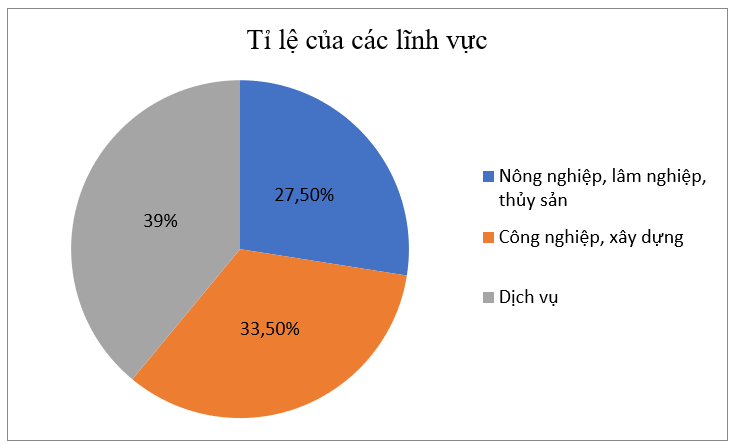 BÀI 23: BẢNG TẦN SỐ TƯƠNG ĐỐI VÀ BIỂU ĐỒ TẦN SỐ TƯƠNG ĐỐI1. BẢNG TẦN SỐ TƯƠNG ĐỐIGiải nhanh hoạt động 1 trang 38 sgk toán 9 tập 2 knttCó một túi kín đựng 10 quả bóng, mỗi quả có một trong các màu xanh, đỏ hoặc vàng. Thực hiện 30 lần lấy bóng, mỗi lần lấy một quả, ghi lại màu quả bóng được lấy ra sau đó trả lại quả bóng vào túi và trộn đều.a)Từ dữ liệu ghi lại, cho biết tần số xuất hiện của các quả bóng màu xanh, đỏ, vàng. Lập tỉ số giữa tần số và số lần lấy bóng.b)Đoán xem trong túi số lượng bóng có màu gì là ít nhất, nhiều nhất.Giải nhanh:a)MàuXanhĐỏTímTần số xuất hiệnXYZ *Lập tỉ số giữa tần số và số lần lấy bóng-Tỉ số cho màu xanh X/30-Tỉ số cho màu đỏ Y/30-Tỉ số cho màu vàng Z/30b)Dựa vào tỉ số giữa tần số và số lần lấy bóng, ta có thể đưa ra dự đoán về số lượng bóng mỗi màu:-Màu có tỉ số thấp nhất: Dự đoán là màu có số lượng ít nhất tròn túi.-Màu có tỉ số cao nhất: Dự đoán là màu có số lượng nhiều nhất.Giải nhanh luyện tập 1 trang 39 sgk toán 9 tập 2 knttQuay 50 lần một tấm bìa hình tròn được chia thành ba hình quạt với các màu xanh, đỏ, vàng. Quan sát và ghi lại mũi tên chỉ vào hình quạt có màu nào khi tấm bìa dừng lại. Kết quả thu được như sau:a)Lập bảng tần số tương đối cho kết quả thu được.b)Ước lượng xác suất mũi tên chỉ vào hình quạt màu đỏ.Giải nhanh:a)Ta có bảng tần số tương đối sau:Số lần quay trúngMàu xanhMàu đỏMàu vàngTần số tương đối30%50%20%b)Xác suất mũi tên chỉ vào hình quạt màu đỏ là 50%2. BIỂU ĐỒ TẦN SỐ TƯƠNG ĐỐIGiải nhanh hoạt động 2 trang 39 sgk toán 9 tập 2 knttCó ba phương án thi đấu tại giải bóng đá khối lớp 9 của một trường như sau:Phương án 1: Các đội đấu vòng tròn, tính điểm.Phương án 2: Chia các đội thành hai bảng, mỗi bảng lấy hai đội vào trận bán kết.Phương án 3: Các đội bốc thăm ghép cặp, đấu loại trực tiếp.Ban tổ chức đã lấy phiếu khảo sát ý kiến. Kết quả được Bình và Nam biểu diễn bằng biểu đồ như sau:a)Đọc và giải thích mỗi biểu đồ trên.b)Lập bảng tần số tương đối cho kết quả khảo sát ý kiến.Giải nhanh:a)*Biểu đồ cột ở hình 7.9Phương án 1 chiếm 28% Phương án 2 chiếm 61%Phương án 3 chiếm 11%*Biểu đồ hình quạt tròn ở hình 7.10Phương án 1 chiếm 28% Phương án 2 chiếm 61%Phương án 3 chiếm 11%b)Bảng tần số tương đối:Phương án 123Tần số tương đối28%61%11%Giải nhanh luyện tập 2 trang 41 sgk toán 9 tập 2 knttBảng tần số tương đối sau cho biết tỉ lệ học sinh đánh giá độ khó của đề thi học kì môn Toán theo các mức độ:Vẽ biểu đồ hình quạt tròn biểu diễn bảng tần số tương đối này.Giải nhanh:Tranh luận trang 41 sgk toán 9 tập 2 knttBạn Bình phát phiếu (H.7.13) lấy ý kiến bình chọn của 40 bạn trong lớp về địa điểm đi dã ngoại. Kết quả bạn Bình thu được như sau:Ý kiến của bạn thế nào?Giải nhanh:Nên dùng biểu đồ hình cột chồng, vì tổng tỉ lệ bạn bình chọn lớn hơn 100%, rất khó để biểu diễn trên biểu đồ hình quạt tròn.3. GIẢI NHANH BÀI TẬP CUỐI SGK