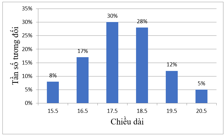 BÀI 24: BẢNG TẦN SỐ, TẦN SỐ TƯƠNG ĐỐI GHÉP NHÓM VÀ BIỂU ĐỒ1. BẢNG TẦN SỐ, TẦN SỐ TƯƠNG ĐỐI GHÉP NHÓMGiải nhanh hoạt động 1 trang 46 sgk toán 9 tập 2 knttGiáo viên chủ nhiệm lớp 9C đã thu được kết quả như sau: Thời gian tự học dưới 1 giờ có 10 bạn; từ 1 giờ đến dưới 2 giờ có 15 bạn; từ 2 giờ đến dưới 3 giờ có 8 bạn; từ 3 giờ đến dưới 4 giờ có 7 bạn. Dựa vào dữ liệu trên, hãy hoàn thành các bảng sau vào vở:Bảng 7.1 được gọi là bảng tần số ghép nhóm, bảng 7.2 được gọi là bảng tần số tương đối ghép nhóm.Giải nhanh:Thời gian(giờ)[0;1)[1;2)[2;3)[3;4)Tần số101587Ta có bảng tần số tương đốiThời gian(giờ)[0;1)[1;2)[2;3)[3;4)Tần số tương đối25%37,5%20%17,5%Giải nhanh luyện tập 1 trang 48 sgk toán 9 tập 2 knttCho bảng tần số ghép nhóm về tuổi thọ của một số ong mật cái như sau:a)Đọc và giải thích bảng thống kê trên.b)Lập bảng tần số tương đối ghép nhóm cho bảng thống kê này.Giải nhanh:a) Tuổi thọ từ 30 tuổi đến dưới 40 tuổi có 12 ngườiTuổi thọ tử 40 tuổi đến dưới 50 tuổi có 23 ngườiTuổi thọ từ 50 tuổi đến dưới 60 tuổi có 15 ngườib) Ta có bảng tần số tương đối ghép nhómTuổi thọ(ngày)[30;40)[40;50)[50;60)Tần số tương đối24%46%30%Giải nhanh luyện tập 2 trang 48 sgk toán 9 tập 2 knttChỉ số phát triển con người (HDI) là chỉ tiêu tổng hợp phản ánh các mặt thu nhập, sức khỏe, giáo dục của người dân trong một quốc gia. Các nước và vùng lãnh thổ trên thế giới được chia thành 4 nhóm theo HDI: Nhóm 1(rất cao) có HDI từ 0,8 trở lên; Nhóm 2(cao) có HDI từ 0,7 đến dưới 0,8; Nhóm 3(trung bình) có HDI từ 0,55 đến dưới 0,7; Nhóm 4(thấp) có HDI dưới 0,55. Năm 2021, chỉ số HDI của 11 quốc gia Đông Nam Á như sau:Dựa vào dữ liệu trên., hãy hoàn thành bảng tần số ghép nhóm sau:Giải nhanh:Chỉ số HDI[0;0,55)[0,55;0,7][0,7;0,8)[0,8;1)Tần số05242. BIỂU ĐỒ TẦN SỐ TƯƠNG ĐỐI GHÉP NHÓM DẠNG CỘTGiải nhanh hoạt động 2 trang 49 sgk toán 9 tập 2 knttBiểu đồ hình 7.17 cho biết tỉ lệ cân nặng của 62 trẻ sơ sinh tại một bệnh viện.a) Đọc và giải thích số liệu được biểu diễn trên biểu đồ.b) Lập bảng thống kê cho số liệu được biểu diễn trên biểu đồ . Bảng thống kê đó có phải là bảng tần số tương đối ghép nhóm không?Giải nhanh:a) Cân nặng được chia thành 8 nhóm với các tần số tương đối tương ứng.b)Bảng thống kêCân nặng(kg)[2,5;2,7)[2,7;2,9)[2,9;3,1)[3,1;3,3)[3,3;3,5)[3,5;3,7)[3,7;3,9)[3,9;4,1)Tần số tương đối3,2%6,5%11,3%19,4%24,2%16,1%12,9%6,4%Giải nhanh luyện tập 3 trang 50 sgk toán 9 tập 2 knttVẽ biểu đồ tần số tương đối ghép nhóm dạng cột cho bảng sau về chiều cao của một số cây chà là giống 3 tháng tuối.Giải nhanh:3. BIỂU ĐỒ TẦN SỐ TƯƠNG ĐỐI GHÉP NHÓM DẠNG ĐOẠN THẲNGGiải nhanh luyện tập 4 trang 52 sgk toán 9 tập 2 knttCho bảng tần số ghép nhóm sau về thời gian gọi (phút) của một số cuộc gọi điện thoại.Vẽ biểu đồ tần số tương đối ghép nhóm dạng đoạn thẳng cho bảng thống kê trên.Giải nhanh:Ta có bảng tần số tương đối ghép nhóm như sau:Thời gian1,53,55,57,59,5Tần số tương đối10%23,3%33,3%20%13,4%4. GIẢI NHANH BÀI TẬP CUỐI SGK