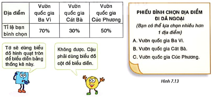 BÀI 23: BẢNG TẦN SỐ TƯƠNG ĐỐI VÀ BIỂU ĐỒ TẦN SỐ TƯƠNG ĐỐI1. BẢNG TẦN SỐ TƯƠNG ĐỐIGiải nhanh hoạt động 1 trang 38 sgk toán 9 tập 2 knttCó một túi kín đựng 10 quả bóng, mỗi quả có một trong các màu xanh, đỏ hoặc vàng. Thực hiện 30 lần lấy bóng, mỗi lần lấy một quả, ghi lại màu quả bóng được lấy ra sau đó trả lại quả bóng vào túi và trộn đều.a)Từ dữ liệu ghi lại, cho biết tần số xuất hiện của các quả bóng màu xanh, đỏ, vàng. Lập tỉ số giữa tần số và số lần lấy bóng.b)Đoán xem trong túi số lượng bóng có màu gì là ít nhất, nhiều nhất.Giải nhanh:a)MàuXanhĐỏTímTần số xuất hiệnXYZ *Lập tỉ số giữa tần số và số lần lấy bóng-Tỉ số cho màu xanh X/30-Tỉ số cho màu đỏ Y/30-Tỉ số cho màu vàng Z/30b)Dựa vào tỉ số giữa tần số và số lần lấy bóng, ta có thể đưa ra dự đoán về số lượng bóng mỗi màu:-Màu có tỉ số thấp nhất: Dự đoán là màu có số lượng ít nhất tròn túi.-Màu có tỉ số cao nhất: Dự đoán là màu có số lượng nhiều nhất.Giải nhanh luyện tập 1 trang 39 sgk toán 9 tập 2 knttQuay 50 lần một tấm bìa hình tròn được chia thành ba hình quạt với các màu xanh, đỏ, vàng. Quan sát và ghi lại mũi tên chỉ vào hình quạt có màu nào khi tấm bìa dừng lại. Kết quả thu được như sau:a)Lập bảng tần số tương đối cho kết quả thu được.b)Ước lượng xác suất mũi tên chỉ vào hình quạt màu đỏ.Giải nhanh:a)Ta có bảng tần số tương đối sau:Số lần quay trúngMàu xanhMàu đỏMàu vàngTần số tương đối30%50%20%b)Xác suất mũi tên chỉ vào hình quạt màu đỏ là 50%2. BIỂU ĐỒ TẦN SỐ TƯƠNG ĐỐIGiải nhanh hoạt động 2 trang 39 sgk toán 9 tập 2 knttCó ba phương án thi đấu tại giải bóng đá khối lớp 9 của một trường như sau:Phương án 1: Các đội đấu vòng tròn, tính điểm.Phương án 2: Chia các đội thành hai bảng, mỗi bảng lấy hai đội vào trận bán kết.Phương án 3: Các đội bốc thăm ghép cặp, đấu loại trực tiếp.Ban tổ chức đã lấy phiếu khảo sát ý kiến. Kết quả được Bình và Nam biểu diễn bằng biểu đồ như sau:a)Đọc và giải thích mỗi biểu đồ trên.b)Lập bảng tần số tương đối cho kết quả khảo sát ý kiến.Giải nhanh:a)*Biểu đồ cột ở hình 7.9Phương án 1 chiếm 28% Phương án 2 chiếm 61%Phương án 3 chiếm 11%*Biểu đồ hình quạt tròn ở hình 7.10Phương án 1 chiếm 28% Phương án 2 chiếm 61%Phương án 3 chiếm 11%b)Bảng tần số tương đối:Phương án 123Tần số tương đối28%61%11%Giải nhanh luyện tập 2 trang 41 sgk toán 9 tập 2 knttBảng tần số tương đối sau cho biết tỉ lệ học sinh đánh giá độ khó của đề thi học kì môn Toán theo các mức độ:Vẽ biểu đồ hình quạt tròn biểu diễn bảng tần số tương đối này.Giải nhanh:Tranh luận trang 41 sgk toán 9 tập 2 knttBạn Bình phát phiếu (H.7.13) lấy ý kiến bình chọn của 40 bạn trong lớp về địa điểm đi dã ngoại. Kết quả bạn Bình thu được như sau:Ý kiến của bạn thế nào?Giải nhanh:Nên dùng biểu đồ hình cột chồng, vì tổng tỉ lệ bạn bình chọn lớn hơn 100%, rất khó để biểu diễn trên biểu đồ hình quạt tròn.3. GIẢI NHANH BÀI TẬP CUỐI SGK