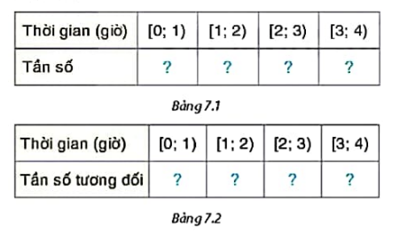 BÀI 24: BẢNG TẦN SỐ, TẦN SỐ TƯƠNG ĐỐI GHÉP NHÓM VÀ BIỂU ĐỒ1. BẢNG TẦN SỐ, TẦN SỐ TƯƠNG ĐỐI GHÉP NHÓMGiải nhanh hoạt động 1 trang 46 sgk toán 9 tập 2 knttGiáo viên chủ nhiệm lớp 9C đã thu được kết quả như sau: Thời gian tự học dưới 1 giờ có 10 bạn; từ 1 giờ đến dưới 2 giờ có 15 bạn; từ 2 giờ đến dưới 3 giờ có 8 bạn; từ 3 giờ đến dưới 4 giờ có 7 bạn. Dựa vào dữ liệu trên, hãy hoàn thành các bảng sau vào vở:Bảng 7.1 được gọi là bảng tần số ghép nhóm, bảng 7.2 được gọi là bảng tần số tương đối ghép nhóm.Giải nhanh:Thời gian(giờ)[0;1)[1;2)[2;3)[3;4)Tần số101587Ta có bảng tần số tương đốiThời gian(giờ)[0;1)[1;2)[2;3)[3;4)Tần số tương đối25%37,5%20%17,5%Giải nhanh luyện tập 1 trang 48 sgk toán 9 tập 2 knttCho bảng tần số ghép nhóm về tuổi thọ của một số ong mật cái như sau:a)Đọc và giải thích bảng thống kê trên.b)Lập bảng tần số tương đối ghép nhóm cho bảng thống kê này.Giải nhanh:a) Tuổi thọ từ 30 tuổi đến dưới 40 tuổi có 12 ngườiTuổi thọ tử 40 tuổi đến dưới 50 tuổi có 23 ngườiTuổi thọ từ 50 tuổi đến dưới 60 tuổi có 15 ngườib) Ta có bảng tần số tương đối ghép nhómTuổi thọ(ngày)[30;40)[40;50)[50;60)Tần số tương đối24%46%30%Giải nhanh luyện tập 2 trang 48 sgk toán 9 tập 2 knttChỉ số phát triển con người (HDI) là chỉ tiêu tổng hợp phản ánh các mặt thu nhập, sức khỏe, giáo dục của người dân trong một quốc gia. Các nước và vùng lãnh thổ trên thế giới được chia thành 4 nhóm theo HDI: Nhóm 1(rất cao) có HDI từ 0,8 trở lên; Nhóm 2(cao) có HDI từ 0,7 đến dưới 0,8; Nhóm 3(trung bình) có HDI từ 0,55 đến dưới 0,7; Nhóm 4(thấp) có HDI dưới 0,55. Năm 2021, chỉ số HDI của 11 quốc gia Đông Nam Á như sau:Dựa vào dữ liệu trên., hãy hoàn thành bảng tần số ghép nhóm sau:Giải nhanh:Chỉ số HDI[0;0,55)[0,55;0,7][0,7;0,8)[0,8;1)Tần số05242. BIỂU ĐỒ TẦN SỐ TƯƠNG ĐỐI GHÉP NHÓM DẠNG CỘTGiải nhanh hoạt động 2 trang 49 sgk toán 9 tập 2 knttBiểu đồ hình 7.17 cho biết tỉ lệ cân nặng của 62 trẻ sơ sinh tại một bệnh viện.a) Đọc và giải thích số liệu được biểu diễn trên biểu đồ.b) Lập bảng thống kê cho số liệu được biểu diễn trên biểu đồ . Bảng thống kê đó có phải là bảng tần số tương đối ghép nhóm không?Giải nhanh:a) Cân nặng được chia thành 8 nhóm với các tần số tương đối tương ứng.b)Bảng thống kêCân nặng(kg)[2,5;2,7)[2,7;2,9)[2,9;3,1)[3,1;3,3)[3,3;3,5)[3,5;3,7)[3,7;3,9)[3,9;4,1)Tần số tương đối3,2%6,5%11,3%19,4%24,2%16,1%12,9%6,4%Giải nhanh luyện tập 3 trang 50 sgk toán 9 tập 2 knttVẽ biểu đồ tần số tương đối ghép nhóm dạng cột cho bảng sau về chiều cao của một số cây chà là giống 3 tháng tuối.Giải nhanh:3. BIỂU ĐỒ TẦN SỐ TƯƠNG ĐỐI GHÉP NHÓM DẠNG ĐOẠN THẲNGGiải nhanh luyện tập 4 trang 52 sgk toán 9 tập 2 knttCho bảng tần số ghép nhóm sau về thời gian gọi (phút) của một số cuộc gọi điện thoại.Vẽ biểu đồ tần số tương đối ghép nhóm dạng đoạn thẳng cho bảng thống kê trên.Giải nhanh:Ta có bảng tần số tương đối ghép nhóm như sau:Thời gian1,53,55,57,59,5Tần số tương đối10%23,3%33,3%20%13,4%4. GIẢI NHANH BÀI TẬP CUỐI SGK