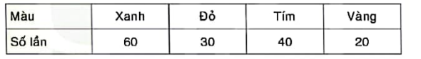 BÀI 23: BẢNG TẦN SỐ TƯƠNG ĐỐI VÀ BIỂU ĐỒ TẦN SỐ TƯƠNG ĐỐI1. BẢNG TẦN SỐ TƯƠNG ĐỐIGiải nhanh hoạt động 1 trang 38 sgk toán 9 tập 2 knttCó một túi kín đựng 10 quả bóng, mỗi quả có một trong các màu xanh, đỏ hoặc vàng. Thực hiện 30 lần lấy bóng, mỗi lần lấy một quả, ghi lại màu quả bóng được lấy ra sau đó trả lại quả bóng vào túi và trộn đều.a)Từ dữ liệu ghi lại, cho biết tần số xuất hiện của các quả bóng màu xanh, đỏ, vàng. Lập tỉ số giữa tần số và số lần lấy bóng.b)Đoán xem trong túi số lượng bóng có màu gì là ít nhất, nhiều nhất.Giải nhanh:a)MàuXanhĐỏTímTần số xuất hiệnXYZ *Lập tỉ số giữa tần số và số lần lấy bóng-Tỉ số cho màu xanh X/30-Tỉ số cho màu đỏ Y/30-Tỉ số cho màu vàng Z/30b)Dựa vào tỉ số giữa tần số và số lần lấy bóng, ta có thể đưa ra dự đoán về số lượng bóng mỗi màu:-Màu có tỉ số thấp nhất: Dự đoán là màu có số lượng ít nhất tròn túi.-Màu có tỉ số cao nhất: Dự đoán là màu có số lượng nhiều nhất.Giải nhanh luyện tập 1 trang 39 sgk toán 9 tập 2 knttQuay 50 lần một tấm bìa hình tròn được chia thành ba hình quạt với các màu xanh, đỏ, vàng. Quan sát và ghi lại mũi tên chỉ vào hình quạt có màu nào khi tấm bìa dừng lại. Kết quả thu được như sau:a)Lập bảng tần số tương đối cho kết quả thu được.b)Ước lượng xác suất mũi tên chỉ vào hình quạt màu đỏ.Giải nhanh:a)Ta có bảng tần số tương đối sau:Số lần quay trúngMàu xanhMàu đỏMàu vàngTần số tương đối30%50%20%b)Xác suất mũi tên chỉ vào hình quạt màu đỏ là 50%2. BIỂU ĐỒ TẦN SỐ TƯƠNG ĐỐIGiải nhanh hoạt động 2 trang 39 sgk toán 9 tập 2 knttCó ba phương án thi đấu tại giải bóng đá khối lớp 9 của một trường như sau:Phương án 1: Các đội đấu vòng tròn, tính điểm.Phương án 2: Chia các đội thành hai bảng, mỗi bảng lấy hai đội vào trận bán kết.Phương án 3: Các đội bốc thăm ghép cặp, đấu loại trực tiếp.Ban tổ chức đã lấy phiếu khảo sát ý kiến. Kết quả được Bình và Nam biểu diễn bằng biểu đồ như sau:a)Đọc và giải thích mỗi biểu đồ trên.b)Lập bảng tần số tương đối cho kết quả khảo sát ý kiến.Giải nhanh:a)*Biểu đồ cột ở hình 7.9Phương án 1 chiếm 28% Phương án 2 chiếm 61%Phương án 3 chiếm 11%*Biểu đồ hình quạt tròn ở hình 7.10Phương án 1 chiếm 28% Phương án 2 chiếm 61%Phương án 3 chiếm 11%b)Bảng tần số tương đối:Phương án 123Tần số tương đối28%61%11%Giải nhanh luyện tập 2 trang 41 sgk toán 9 tập 2 knttBảng tần số tương đối sau cho biết tỉ lệ học sinh đánh giá độ khó của đề thi học kì môn Toán theo các mức độ:Vẽ biểu đồ hình quạt tròn biểu diễn bảng tần số tương đối này.Giải nhanh:Tranh luận trang 41 sgk toán 9 tập 2 knttBạn Bình phát phiếu (H.7.13) lấy ý kiến bình chọn của 40 bạn trong lớp về địa điểm đi dã ngoại. Kết quả bạn Bình thu được như sau:Ý kiến của bạn thế nào?Giải nhanh:Nên dùng biểu đồ hình cột chồng, vì tổng tỉ lệ bạn bình chọn lớn hơn 100%, rất khó để biểu diễn trên biểu đồ hình quạt tròn.3. GIẢI NHANH BÀI TẬP CUỐI SGK