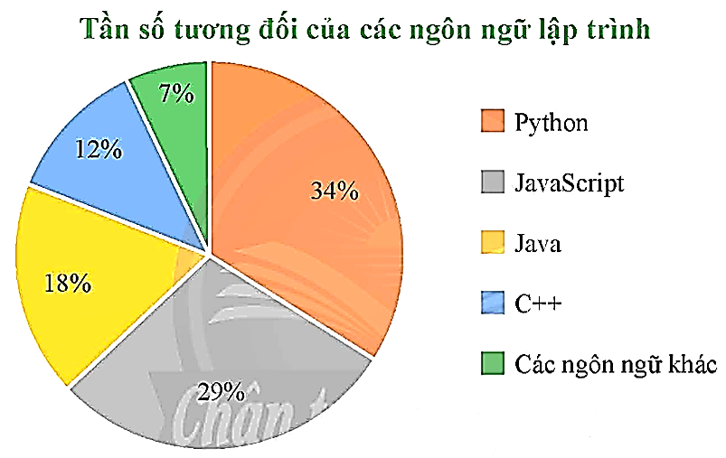 TRẮC NGHIỆM