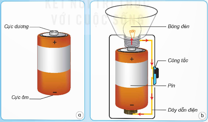 BÀI 9. MẠCH ĐIỆN ĐƠN GIẢN, VẬT DẪN ĐIỆN VÀ VẬT CÁCH ĐIỆNI - MỤC TIÊU BÀI HỌC• Mô tả được cấu tạo và hoạt động của mạch điện thắp sáng gồm: nguồn điện, công tắc và bóng đèn.• Giải thích được lí do sử dụng vật dẫn điện, vật cách điện trong một số đồ vật, tình huống thường gặp.• Để xuất được cách làm thí nghiệm để xác định vật dẫn điện, vật cách điện.II - KIẾN THỨC CẦN GHI NHỚ