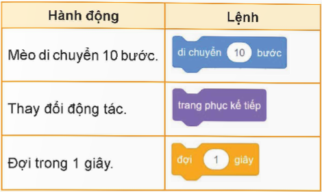 BÀI 10. CẤU TRÚC TUẦN TỰ