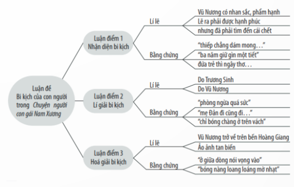 MỤC TIÊU CẦN ĐẠT:- Chỉ rõ được đâu luận đề, luận điểm, lí lẽ và bằng chứng tiêu biểu trong văn bản. - Tiếp nhận vấn đề dưới nhiều góc nhìn để có cái nhìn toàn diện nhất.- Phân tích được một số yếu tố của thể thơ Đường luật viết bằng chữ Nôm: niêm, luật, vần, nhịp điệu câu thơ, tận dụng các phép đối, sử dụng nhiều từ ngữ và hình ảnh từ đời sống mang bản sắc dân tộc.1. Bài tập 12. Bài tập 2- Sự tương đồng của hai văn bản: văn bản 1 và văn bản 2 đều thuộc loại văn bản nghị luận văn học, do đó cách đặt vấn đề và tổ chức luận điểm đều đảm bảo những nguyên tắc chung của loại văn bản này. Trong cách đặt vấn đề, cả hai văn bản đều giới thiệu trực tiếp tác phẩm, tác giả và vấn đề cần bàn luận. Trong cách tổ chức luận điểm, cả hai văn bản đều tổ chức luận điểm để làm nổi bật các khía cạnh của luận đề.- Sự khác biệt của hai văn bản:+ Nếu văn bản 1 đặt ra và giải quyết một vấn đề thuộc văn bản “Người con gái Nam Xương” thì văn bản 2 lại sử dụng tác phẩm “Thằng quỷ nhỏ” như một nghiên cứu về một trưởng hợp tiêu biểu để từ đó đặt ra vấn đề rộng lớn hơn liên quan đến phẩm chất của một tác phẩm văn học viết cho thiếu nhi. Nói cách khác, nếu văn bản 1 là bàn luận trong phạm vi một tác phẩm thì văn bản 2 hướng tới bàn luận những vấn để rộng lớn hơn được gợi ra từ tác phẩm.+ Nếu văn bản 1 chủ yếu dùng các tri thức văn học để làm sáng tỏ vấn đề thì văn bản 2 bên cạnh tri thức văn học (văn là vùng tri thức chủ yếu), còn sử dụng cả những tri thức về nhân học, văn hóa để giải quyết, bước đầu giúp học sinh ý thức được có thể sử dụng tri thức liên ngành trong nghiên cứu văn học.+ Vì khác biệt trong cách đặt vấn đề nên cách tổ chức luận điểm của hai văn bản cũng khác biệt. Văn bản 1 tổ chức luận điểm theo hướng bám sát diễn biến câu chuyện bi kịch của Vũ Nương với lô-gic: nhận diện bi kịch - lí giải bi kịch - hoá giải bi kịch; văn bản 2 tổ chức luận điểm theo hướng quy nạp: từ phân tích, li giải trường hợp tác phẩm “Thằng quỷ nhỏ”, tác giả nêu lên những suy ngẫm về phẩm chất của các tác phẩm văn học viết cho thiếu nhi.3. Câu hỏi 3