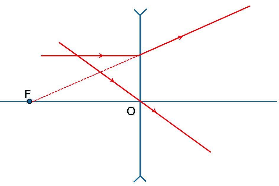 A. MỤC TIÊU CẦN ĐẠT CỦA BÀI HỌC- Nêu được khái niệm: quang tâm, trục chính, tiêu điểm chính và tiêu cự của thấu kính.- Tiến hành thí nghiệm rút ra được đường đi một số tia sáng qua thấu kính (tia qua quang tâm, tia song song quang trục chính).- Giải thích được nguyên lí hoạt động của một số thấu kính bằng việc sử dụng sự khúc xạ của các lăng kính nhỏ.- Vẽ được ảnh qua thấu kính.- Thực hiện thí nghiệm khẳng định được: Ảnh thật là ảnh hứng được trên màn; ảnh ảo là ảnh không hứng được trên màn.B. NHỮNG NỘI DUNG CẦN GHI NHỚ TRONG BÀI HỌC