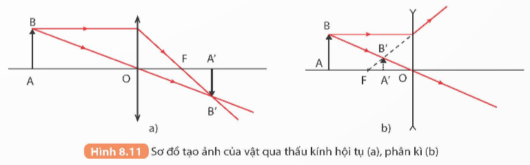 A. MỤC TIÊU CẦN ĐẠT CỦA BÀI HỌC- Nêu được khái niệm: quang tâm, trục chính, tiêu điểm chính và tiêu cự của thấu kính.- Tiến hành thí nghiệm rút ra được đường đi một số tia sáng qua thấu kính (tia qua quang tâm, tia song song quang trục chính).- Giải thích được nguyên lí hoạt động của một số thấu kính bằng việc sử dụng sự khúc xạ của các lăng kính nhỏ.- Vẽ được ảnh qua thấu kính.- Thực hiện thí nghiệm khẳng định được: Ảnh thật là ảnh hứng được trên màn; ảnh ảo là ảnh không hứng được trên màn.B. NHỮNG NỘI DUNG CẦN GHI NHỚ TRONG BÀI HỌC