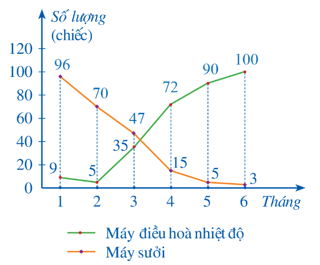 BÀI 3. PHÂN TÍCH VÀ XỬ LÝ DỮ LIỆUTHU ĐƯỢC Ở DẠNG BẢNG, BIỂU ĐỒ