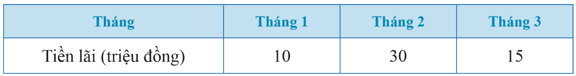 BÀI 3. PHÂN TÍCH VÀ XỬ LÝ DỮ LIỆUTHU ĐƯỢC Ở DẠNG BẢNG, BIỂU ĐỒ