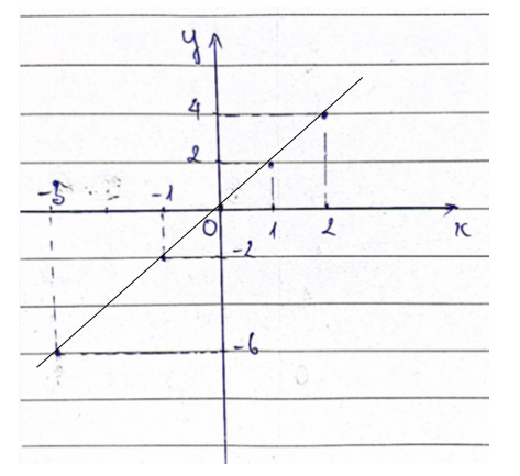 BÀI 2.TỌA ĐỘ CỦA MỘT ĐIỂM VÀ ĐỒ THỊ CỦA HÀM SỐ