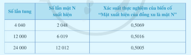 BÀI 5. XÁC SUẤT THỰC NGHIỆM CỦA MỘT BIẾN CỐTRONG MỘT SỐ TRÒ CHƠI DÂN GIAN