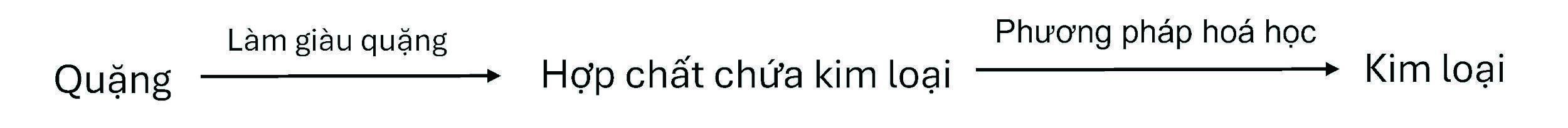 A. MỤC TIÊU CẦN ĐẠT CỦA BÀI HỌC- Nêu được phương pháp tách kim loại theo mức độ hoạt động hóa học của chúng.- Trình bày được quá trình tách một số kim loại có nhiều ứng dụng, như:Tách sắt ra khỏi iron(III) oxide bởi carbon oxide;Tách nhôm ra khỏi aluminium oxide bởi phản ứng điện phân;Tách kẽm khỏi zinc sulfide bởi oxygen và carbon (than).- Nêu được khái niệm hợp kim.- Giải thích vì sao trong một số trường hợp thực tiễn, kim loại được sử dụng dưới dạng hợp kim.- Nêu được thành phần, tính chất đặc trưng của một số hợp kim phổ biến, quan trọng, hiện đại.- Trình bày được các giai đoạn cơ bản của quá trình sản xuất gang; quá trình sản xuất thép.B. NHỮNG NỘI DUNG CẦN GHI NHỚ TRONG BÀI HỌC