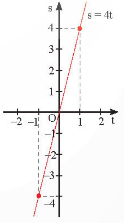 BÀI 3. HÀM SỐ BẬC NHẤT Y = AX + B ( A ≠ 0)