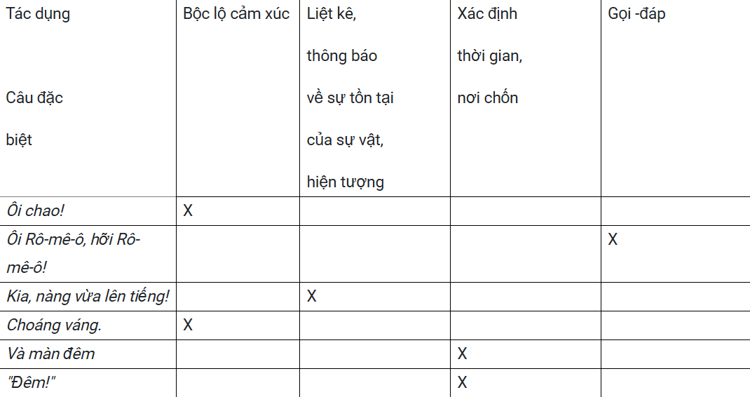 MỤC TIÊU CẦN ĐẠT:- Nhận biết được đặc điểm và hiểu được chức năng của câu đặc biệt để sử dụng một cách hiệu quả. I. CÂU ĐẶC BIỆT- Câu đặc biệt là câu được cấu tạo bởi một từ hoặc một cụm từ.- Câu đặc biệt thường dùng để gọi - đáp; nhấn mạnh cảm xúc; liệt kê, thông báo về sự tồn tại của sự vật, hiện tượng; xác định thời gian, nơi chốn diễn ra sự việc.- Cần phân biệt câu đặc biệt vói câu sai ngữ pháp. - Chỉ dùng câu đặc biệt trong những ngữ cảnh phù hợpII. LUYỆN TẬP