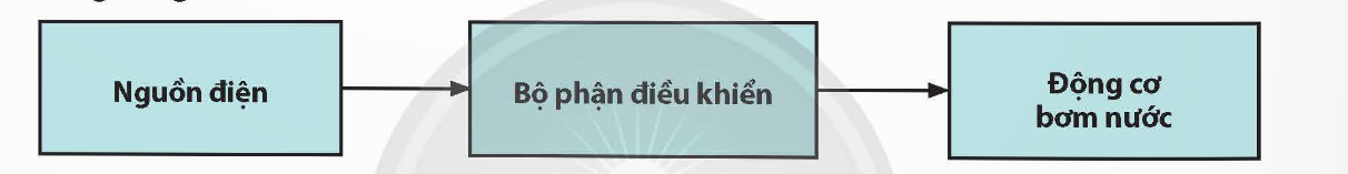 BÀI 3:  THIẾT KẾ MẠCH ĐIỆN ỨNG DỤNG TRONG CÔNG NGHỆ TƯỚI TIÊU TỰ ĐỘNG TRONG TRỒNG TRỌT