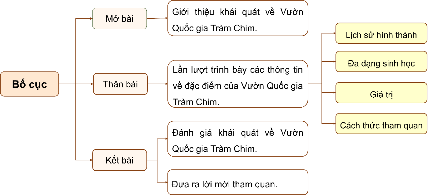 BÀI 3.6. VIẾT: VIẾT BÀI VĂN THUYẾT MINH VỀ MỘT DANH LAM THẮNG CẢNH HAY DI TÍCH LỊCH SỬ