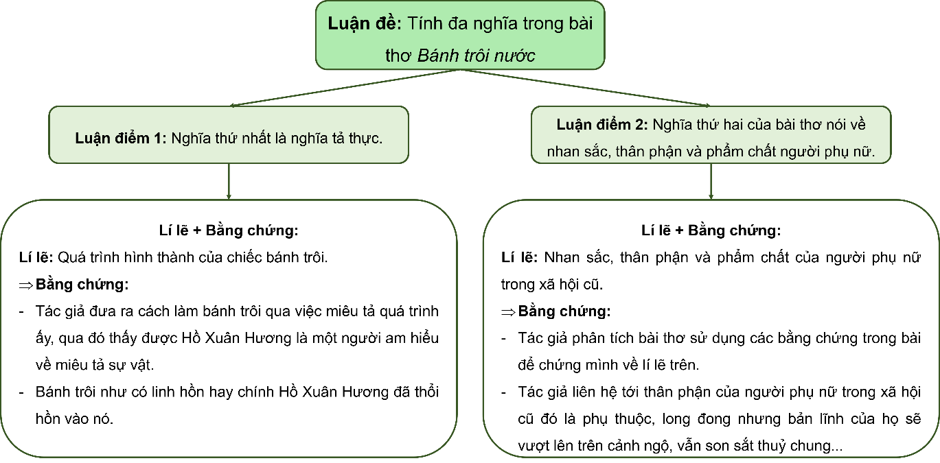 BÀI 2.5. ĐỌC MỞ RỘNG THEO THỂ LOẠI: TÍNH ĐA NGHĨA TRONG BÀI THƠ BÁNH TRÔI NƯỚC