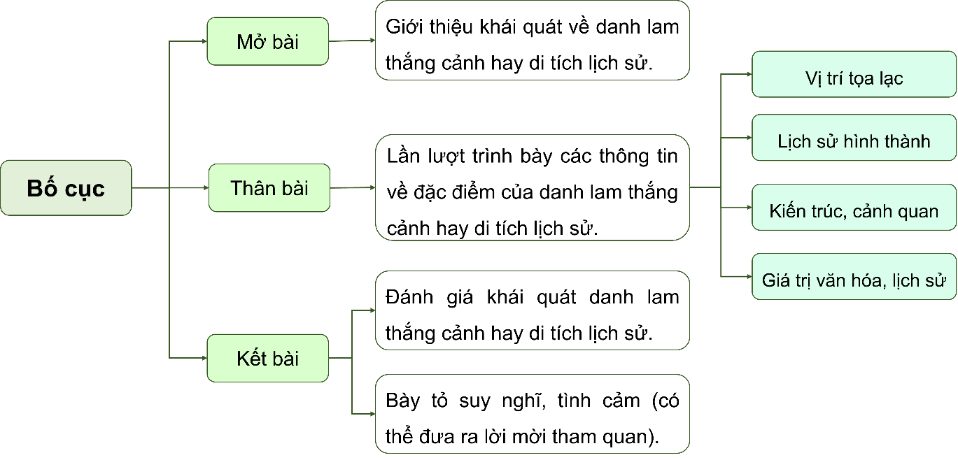 BÀI 3.6. VIẾT: VIẾT BÀI VĂN THUYẾT MINH VỀ MỘT DANH LAM THẮNG CẢNH HAY DI TÍCH LỊCH SỬ