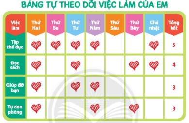 TUẨN 3 – TIẾT 2 - HOẠT ĐỘNG GIÁO DỤC THEO CHỦ ĐỀ - LẬP BẢNG THEO DÕI VIỆC LÀM CỦA EM ĐỂ XÂY DỰNG HÌNH ẢNH CỦA BẢN THÂN - THỰC HIỆN GIAO TIẾP PHÙ HỢP VỚI BẠN BÈ.