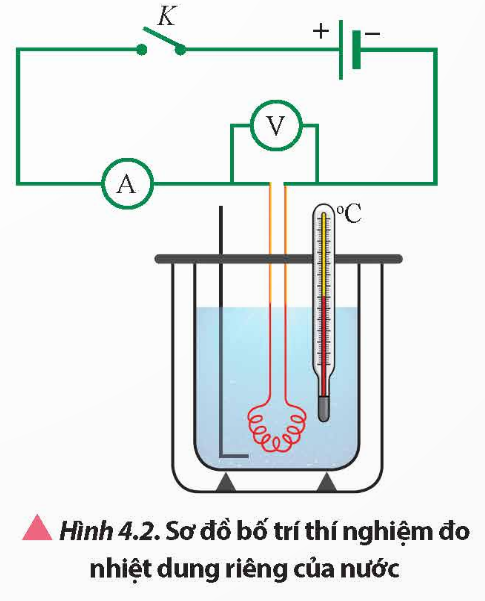 A. MỤC TIÊU CẦN ĐẠT CỦA BÀI HỌC- Thiết kế phương án hoặc lựa chọn phương án và thực hiện phương án đo được nhiệt dung riêng, nhiệt hóa hơi riêng của nước và nhiệt nóng chảy riêng của nước đá bằng dụng cụ thực hành.B. NHỮNG NỘI DUNG CẦN GHI NHỚ TRONG BÀI HỌC