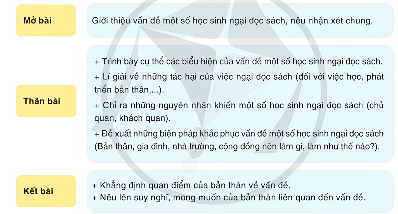 VIẾT: VIẾT BÀI VĂN NGHỊ LUẬN XÃ HỘI VỀ MỘT VẤN ĐỀ CẦN GIẢI QUYẾT