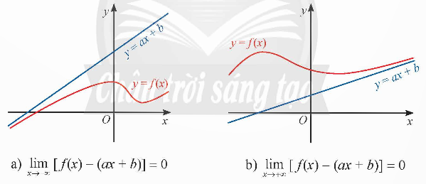 A. MỤC TIÊU CẦN ĐẠT CỦA BÀI HỌC- Nhận biết được đường tiệm cận đứng, đường tiệm cận ngang, đường tiệm cận xiên của đồ thị hàm số trên tập xác định của nó.B. NHỮNG NỘI DUNG CẦN GHI NHỚ TRONG BÀI HỌC