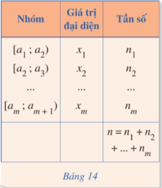 A. MỤC TIÊU CẦN ĐẠT CỦA BÀI HỌC- Tính phương sai, độ lệch chuẩn của mẫu số liệu ghép nhóm.- Giải thích được ý nghĩa, vai trò của phương sai, độ lệch chuẩn trong việc đo mức độ phân tán.B. NHỮNG NỘI DUNG CẦN GHI NHỚ TRONG BÀI HỌC