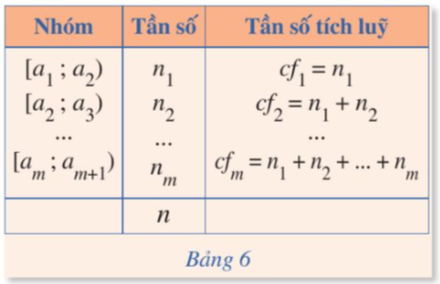 A. MỤC TIÊU CẦN ĐẠT CỦA BÀI HỌC- Tính khoảng biến thiên, khoảng tứ phân vị của mẫu số liệu ghép nhóm.- Giải thích được ý nghĩa, vai trò của khoảng biến thiên, khoảng tứ phân vị trong việc đo mức độ phân tán.B. NHỮNG NỘI DUNG CẦN GHI NHỚ TRONG BÀI HỌC