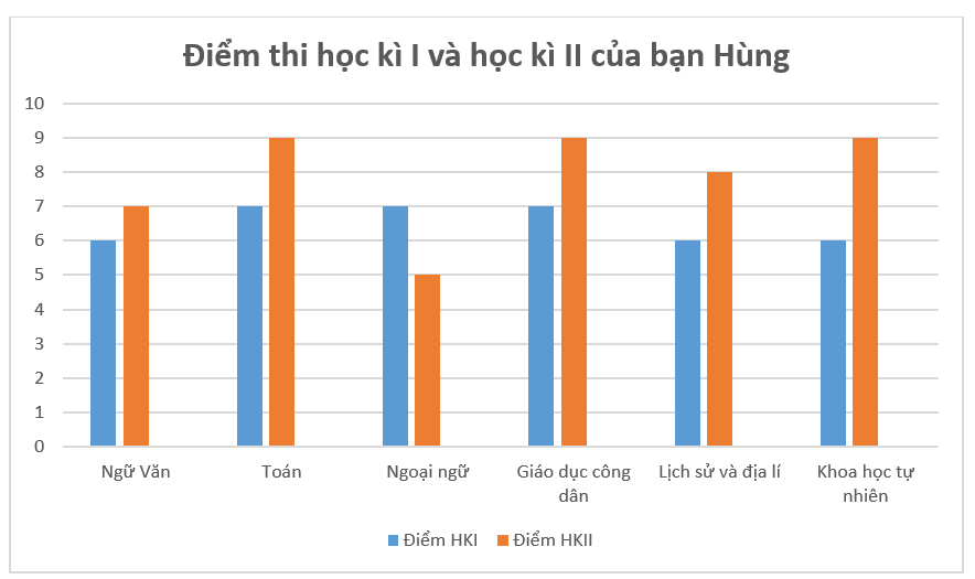 BÀI TẬP CUỐI CHƯƠNG 4KHỞI ĐỘNG- GV hỏi đáp kiến thức cũ nhanh qua các câu hỏi sau:+ Trình bày khái niệm về dữ liệu, số liệu, phân loại dữ liệu.+ Trình bày các khái niệm về bảng dữ liệu ban đầu, bảng thống kê.+ Trình bày khái niệm về biểu đồ tranh và nêu các bước biểu diễn dữ liệu thống kê từ bảng vào biểu đồ tranh+ Trình bày khái niệm biểu đồ cột, biểu đồ kép và nêu các bước vẽ biểu đồ cột biểu diễn bảng số liệu.A. NỘI DUNG BÀI HỌC GỒMLuyện tậpVận dụngB. HÌNH THÀNH KIẾN THỨCC. HOẠT ĐỘNG LUYỆN TẬP- Hoàn thành bài tập trắc nghiệm sau:Câu 1: Để thu thập dữ liệu về môn thể thao yêu thích của các bạn trong lớp, ta có thể sử dụng cách nào sau đây?a. Quan sát trực tiếp.b. Làm phiếu hỏi.c. Tìm kiếm trên mạng.d. Tất cả các cách trên đều có thể sử dụng.Câu 2: Bảng thống kê sau đây cho biết số lượng sách các bạn học sinh lớp 6A đã đọc trong một tháng:| Số sách | 1 | 2 | 3 | 4 ||---|---|---|---|---|| Số học sinh | 5 | 8 | 7 | 3 |Có bao nhiêu bạn học sinh đã đọc 2 hoặc 3 quyển sách?a. 10 bạn.b. 15 bạn.c. 8 bạn.d. 7 bạn.Câu 3: Trong biểu đồ tranh, mỗi hình vẽ đại diện cho bao nhiêu đơn vị?a. Luôn luôn là 1 đơn vị.b. Có thể là 1 hoặc nhiều đơn vị, tùy thuộc vào biểu đồ.c. Luôn luôn là 5 đơn vị.d. Không có quy định cụ thể.Câu 4: Biểu đồ cột kép thường được sử dụng để:a. So sánh dữ liệu của hai đối tượng cùng loại.b. Hiển thị sự thay đổi của dữ liệu theo thời gian.c. Minh họa các phần của một tổng thể.d. Tất cả các đáp án trên đều sai.Câu 5:  Để so sánh số lượng học sinh giỏi của hai lớp 6A và 6B trong một năm học, biểu đồ nào là phù hợp nhất?a. Biểu đồ tranh.b. Biểu đồ cột.c. Biểu đồ cột kép.d. Cả biểu đồ cột và biểu đồ cột kép đều phù hợp.Gợi ý đáp án:Câu hỏi12345Đáp ánBBBACD. HOẠT ĐỘNG VẬN DỤNG