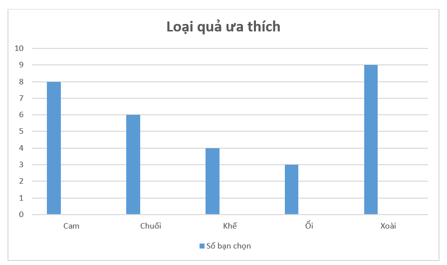 BÀI TẬP CUỐI CHƯƠNG 4KHỞI ĐỘNG- GV hỏi đáp kiến thức cũ nhanh qua các câu hỏi sau:+ Trình bày khái niệm về dữ liệu, số liệu, phân loại dữ liệu.+ Trình bày các khái niệm về bảng dữ liệu ban đầu, bảng thống kê.+ Trình bày khái niệm về biểu đồ tranh và nêu các bước biểu diễn dữ liệu thống kê từ bảng vào biểu đồ tranh+ Trình bày khái niệm biểu đồ cột, biểu đồ kép và nêu các bước vẽ biểu đồ cột biểu diễn bảng số liệu.A. NỘI DUNG BÀI HỌC GỒMLuyện tậpVận dụngB. HÌNH THÀNH KIẾN THỨCC. HOẠT ĐỘNG LUYỆN TẬP- Hoàn thành bài tập trắc nghiệm sau:Câu 1: Để thu thập dữ liệu về môn thể thao yêu thích của các bạn trong lớp, ta có thể sử dụng cách nào sau đây?a. Quan sát trực tiếp.b. Làm phiếu hỏi.c. Tìm kiếm trên mạng.d. Tất cả các cách trên đều có thể sử dụng.Câu 2: Bảng thống kê sau đây cho biết số lượng sách các bạn học sinh lớp 6A đã đọc trong một tháng:| Số sách | 1 | 2 | 3 | 4 ||---|---|---|---|---|| Số học sinh | 5 | 8 | 7 | 3 |Có bao nhiêu bạn học sinh đã đọc 2 hoặc 3 quyển sách?a. 10 bạn.b. 15 bạn.c. 8 bạn.d. 7 bạn.Câu 3: Trong biểu đồ tranh, mỗi hình vẽ đại diện cho bao nhiêu đơn vị?a. Luôn luôn là 1 đơn vị.b. Có thể là 1 hoặc nhiều đơn vị, tùy thuộc vào biểu đồ.c. Luôn luôn là 5 đơn vị.d. Không có quy định cụ thể.Câu 4: Biểu đồ cột kép thường được sử dụng để:a. So sánh dữ liệu của hai đối tượng cùng loại.b. Hiển thị sự thay đổi của dữ liệu theo thời gian.c. Minh họa các phần của một tổng thể.d. Tất cả các đáp án trên đều sai.Câu 5:  Để so sánh số lượng học sinh giỏi của hai lớp 6A và 6B trong một năm học, biểu đồ nào là phù hợp nhất?a. Biểu đồ tranh.b. Biểu đồ cột.c. Biểu đồ cột kép.d. Cả biểu đồ cột và biểu đồ cột kép đều phù hợp.Gợi ý đáp án:Câu hỏi12345Đáp ánBBBACD. HOẠT ĐỘNG VẬN DỤNG