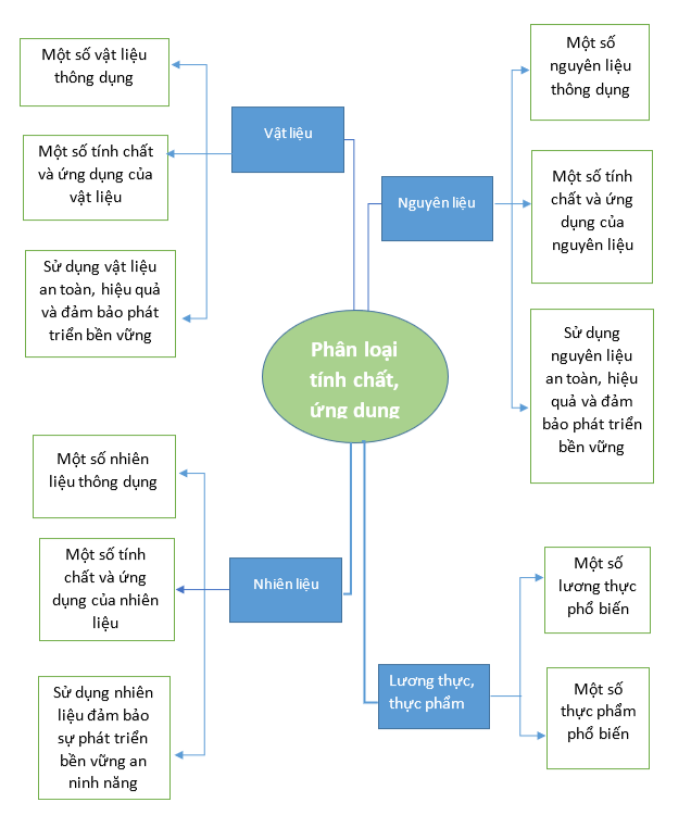 ÔN TẬP CHỦ ĐỀ 4