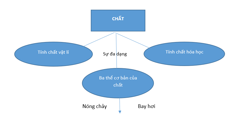 ÔN TẬP CHỦ ĐỀ 2