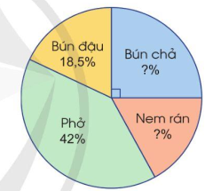 BÀI 79. BIỂU ĐỒ HÌNH QUẠT TRÒN