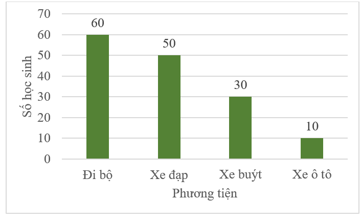 BÀI 80. MỘT SỐ CÁCH BIỂU DIỄN SỐ LIỆU THỐNG KÊ