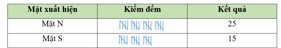 BÀI 81. MÔ TẢ SỐ LẦN LẶP LẠI CỦA MỘT KẾT QUẢ CÓ THỂ XẢY RA TRONG MỘT SỐ TRÒ CHƠI ĐƠN GIẢN