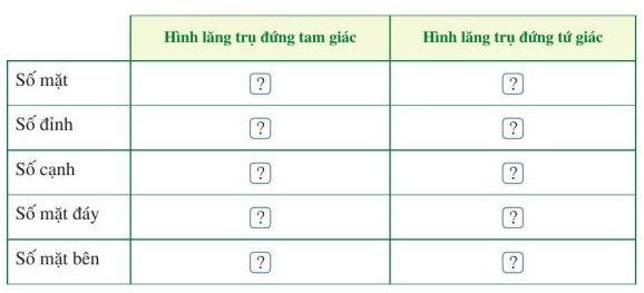 I. Hình lăng trụ đứng tam giácBài 1: Quan sát lăng trụ đứng tam giác ở Hình 22, đọc tên các mặt, các cạnh và các đỉnh của lăng trụ đứng tam giác đó. Đáp án chuẩn:5 mặt: ABC; A’B’C’; ABB’A’; BCC’B’; ACC’A’9 cạnh: AB; BC; CA; A’B’; B’C’; C’A’; AA’; BB’; CC’6 đỉnh: A; B; C; A’; B’; C’.Bài 2: Quan sát hình lăng trụ đứng tam giác ABC.A’B’C’ ở Hình 23 và thực hiện các hoạt động sau:a) Đáy dưới ABC và đáy trên A’B’C’ là hình gì?b) Mặt bên AA’C’C là hình gì?c) So sánh độ dài các cạnh bên AA’ và CC’ Đáp án chuẩn:a) Hình tam giác.b) Hình chữ nhật.c) Độ dài bằng nhau.II. Hình lăng trụ đứng tứ giác.Bài 1: Quan sát hình lăng trụ đứng tứ giác ở Hình 9, đọc tên các mặt, các cạnh, các đỉnh và các đường chéo của hình lăng trụ đứng tứ giác đó.Đáp án chuẩn:6 mặt: ABCD; A’B’C’D’; ABB’A’; ADD’A’; BCC’B’; CDD’C’.12 cạnh: AB; BC; CD; DA; A’B’; B’C’; C’D’; D’A’; AA’; BB’; CC’; DD’.8 đỉnh: A; B; C; D; A’; B’; C’; D’.Bài 2: Quan sát hình lập phương ABCD. A’B’C’D’ ở Hình 27 và cho biết:a) Đáy dưới ABCD và đáy trên A’B’C’D’ là hình gì?b) Mặt bên AA’D’D là hình gì?c) So sánh độ dài hai cạnh bên AA’ và DD’. Đáp án chuẩn:a) Hình tứ giácb) Hình chữ nhậtc) Bằng nhau.III. Thể tích và diện tích xung quanh của hình lăng trụ đứng tam giác, hình lăng trụ đứng tứ giác.Bài 1: Nêu công thức tính thể tích hình hộp chữ nhật ABCD.A’B’C’D’.Đáp án chuẩn:ShBài 2: Quan sát hình lăng trụ đứng tam giác (Hình 30). Trải mặt bên AA’C’C thành hình chữ nhật AA’MN. Trải mặt bên BB’C’C thành hình chữ nhật BB’QP.a) Tính diện tích hình chữ nhật MNPQb) So sánh diện tích của hình chữ nhật MNPQ với tích chu vi đáy của hình lăng trụ đứng tam giác ABC.A’B’C’ và chiều cao của hình lăng trụ đó.c) So sánh diện tích của hình chữ nhật MNPQ với diện tích xung quanh của hình lăng trụ đứng tam giác ABC.A’B’C’ Đáp án chuẩn:a) S. MNPQ = h.(b + c + a).b) Bằngc) BằngIV. Bài tập